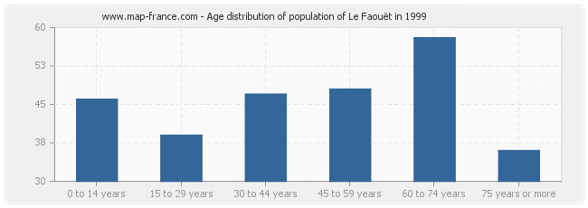 Age distribution of population of Le Faouët in 1999